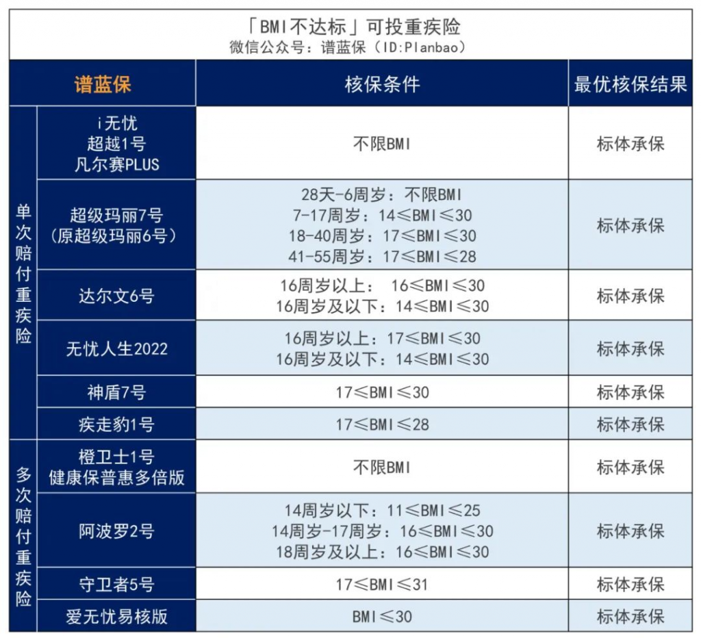 超重或肥胖，BMI不达标，能不能买保险？插图6