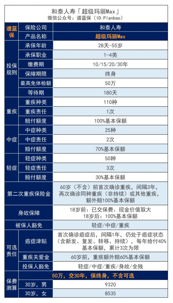 超级玛丽Max：超级玛丽的再升级，同种重疾亦可二次赔~插图6