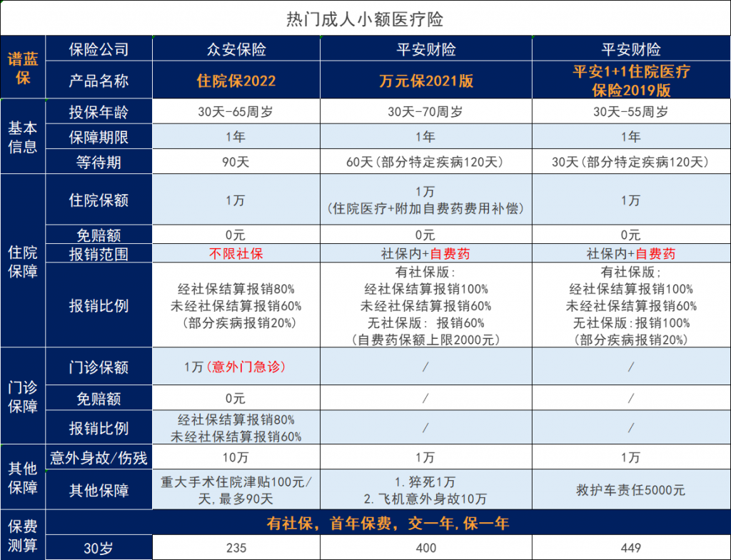 有必要购买小额医疗保险吗？有哪些产品可以入手呢？插图6