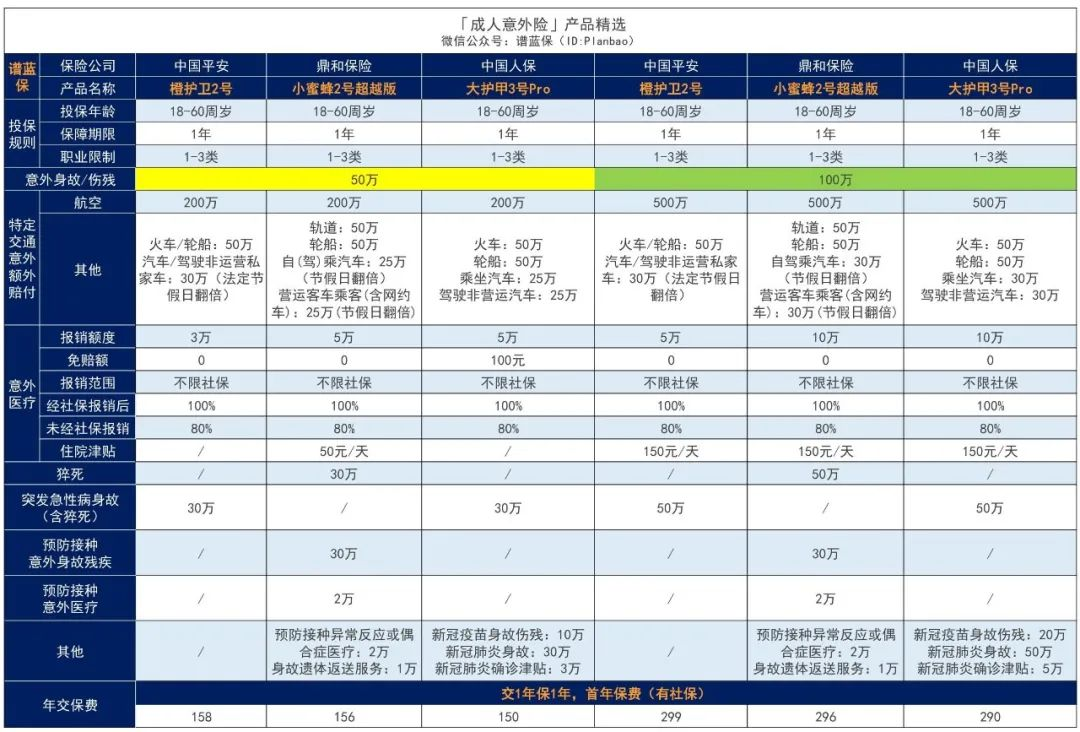 【统护卫】：意外险的“天花板”来了，最高可以保120万！插图1