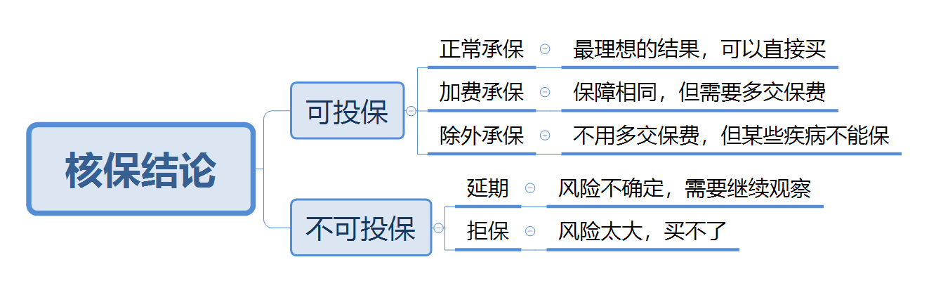 健康告知不通过，这款产品还能买吗？插图2