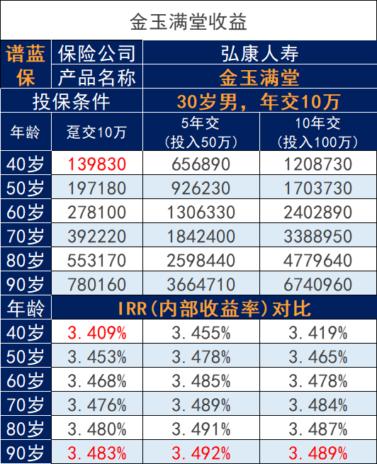 弘康人寿金玉满堂的优缺点是什么？新增加了一项权益包是什么？插图