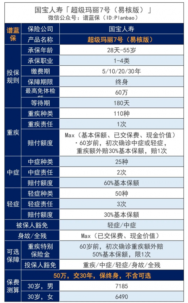 亚健康群体别错过超级玛丽7号（易核版）：一款乙肝大三阳有机会标体承保的重疾险！插图6