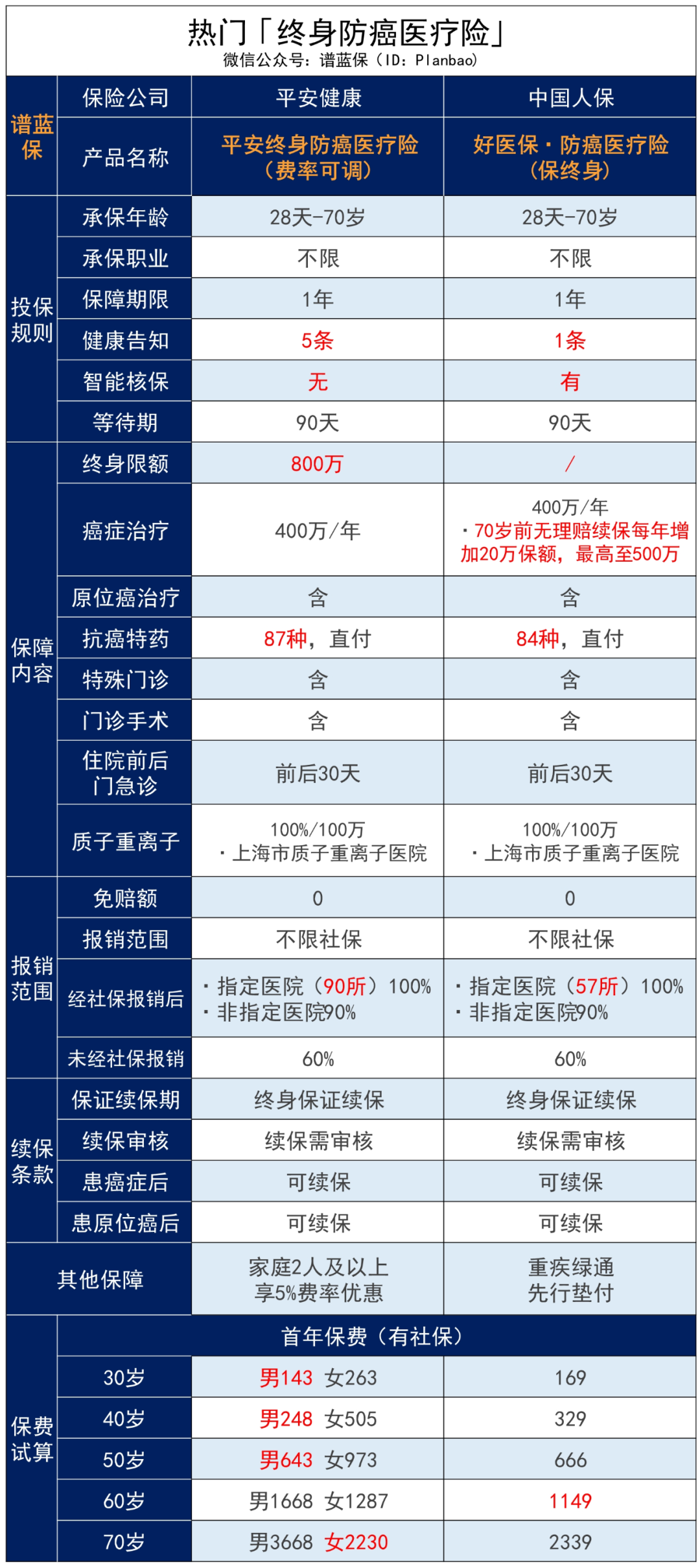 防癌医疗险：平安出品 & 终身保证续保插图24