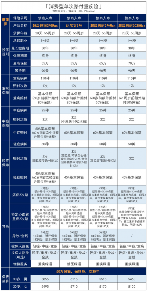 信泰人寿超级玛丽系列、达尔文3号产品怎么样？买哪个好？插图2