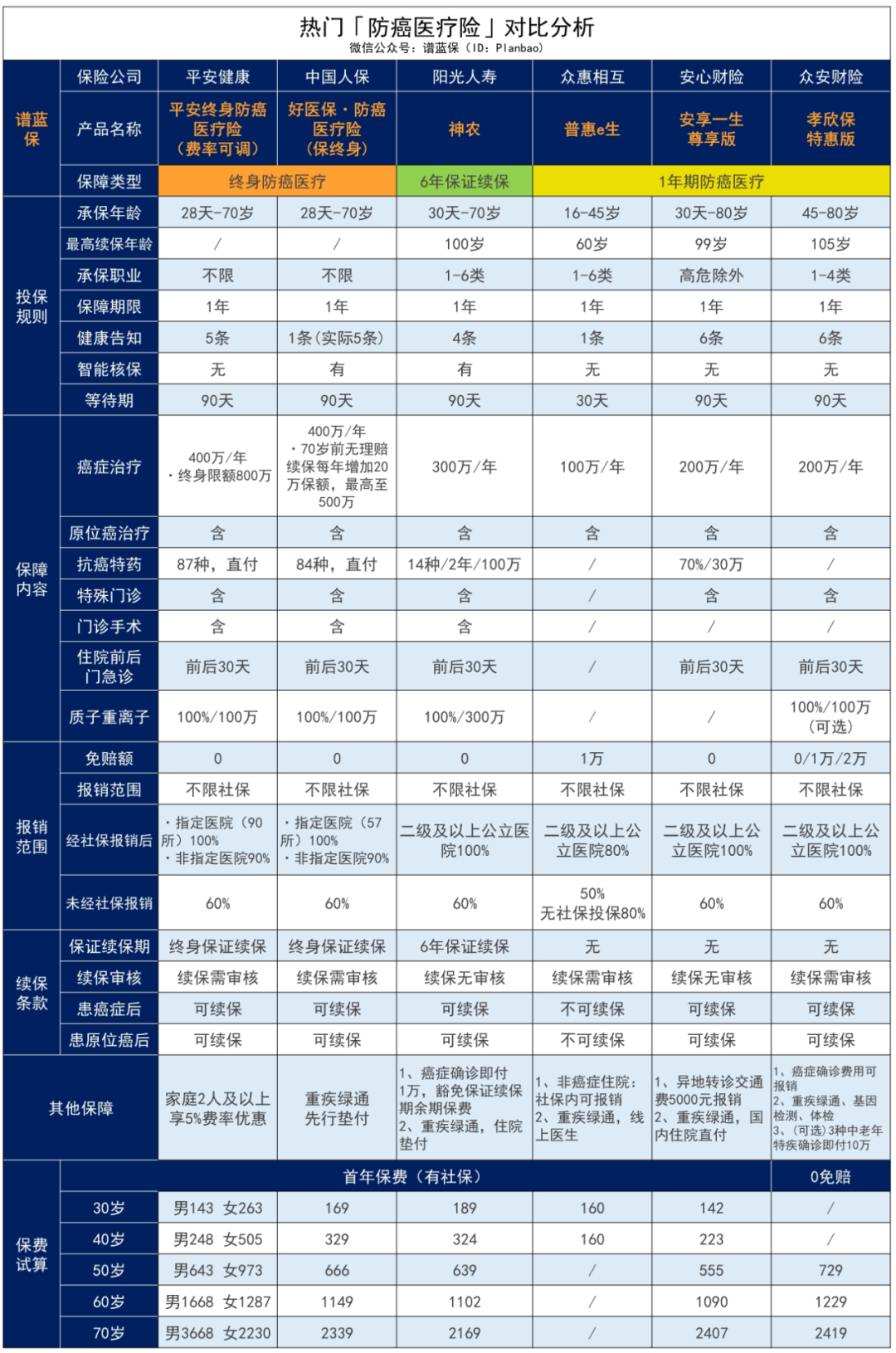 防癌医疗险：平安出品 & 终身保证续保插图30