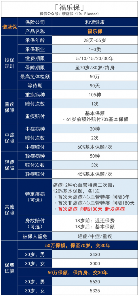 福乐保这款重疾险保定期很便宜，预算有限的选它！插图4