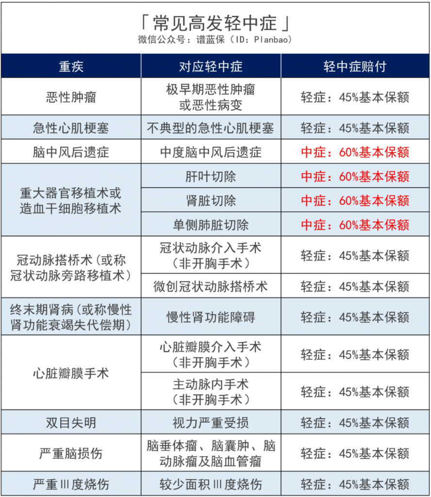 福乐保这款重疾险保定期很便宜，预算有限的选它！插图8