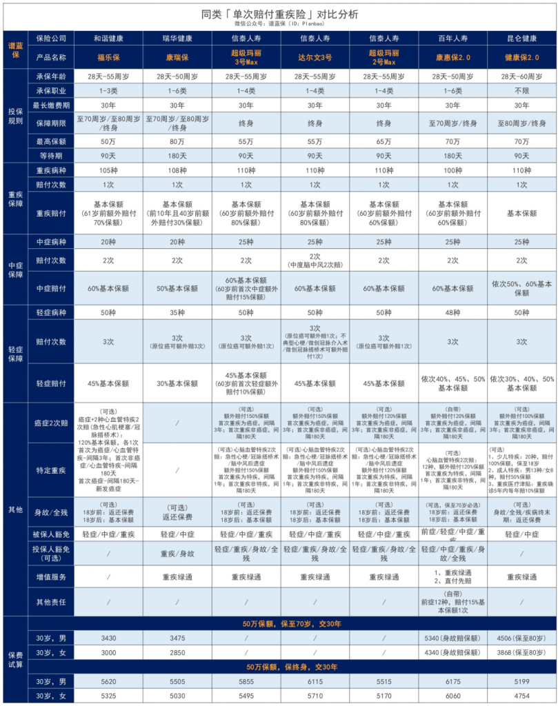 福乐保这款重疾险保定期很便宜，预算有限的选它！插图16