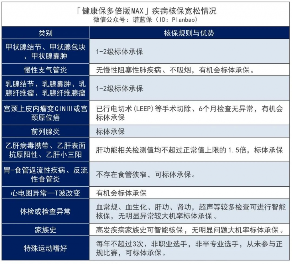 一次性赔200%保额！健康保系列健康保多倍版MAX重疾险又升级了~插图16