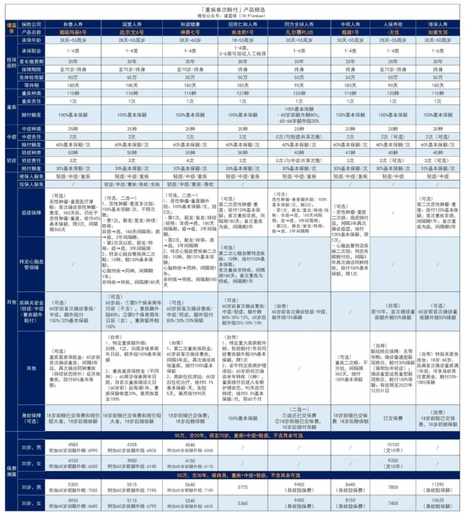 9月热销重疾险榜单，哪款性价比高？插图