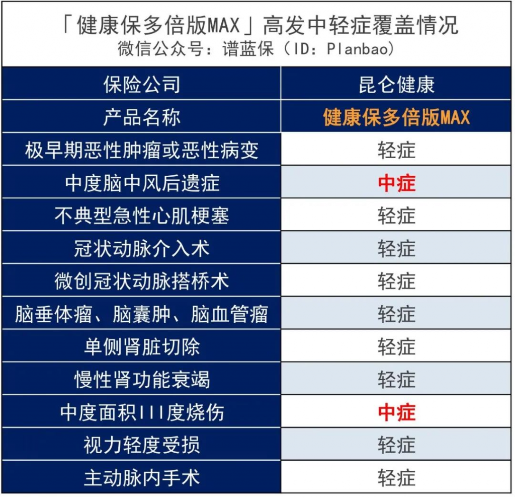 一次性赔200%保额！健康保系列健康保多倍版MAX重疾险又升级了~插图8