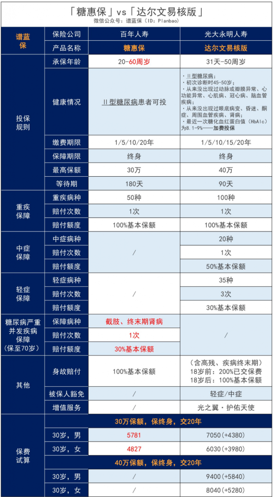 糖惠保这款终身疾病保险，60岁前的2型糖尿病患者可投！插图14