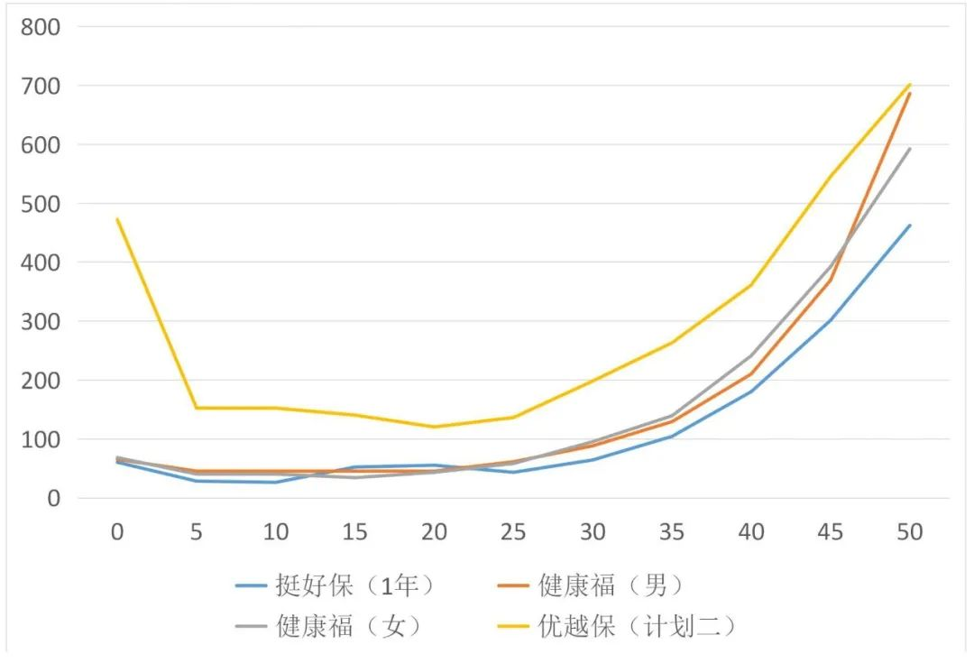 挺好保：不限病种的“重疾险”，保障全、赔付高、还便宜！插图10