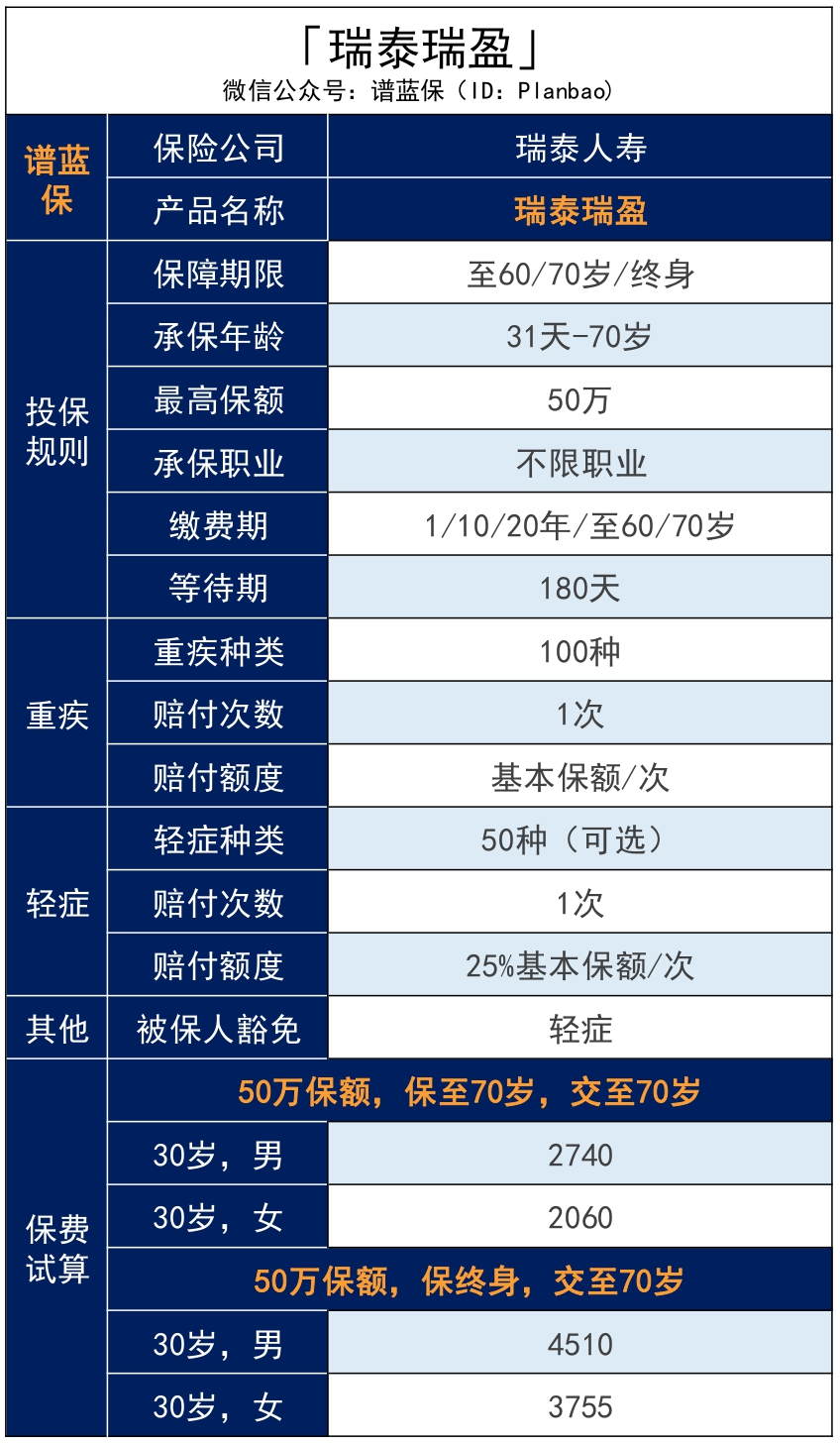 瑞泰人寿有哪些性价比高的旧定义重疾险？插图10