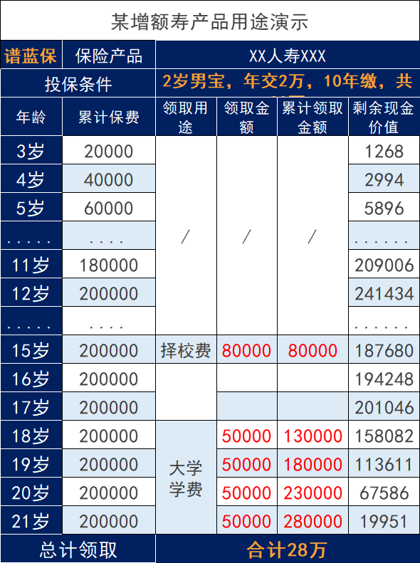 给孩子买保险做教育金规划，哪种增额终身寿险更合适？插图4