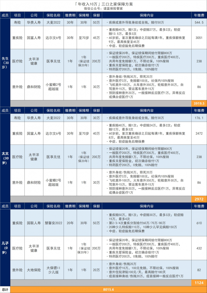 10万年收入家庭的靠谱保障方案，没你想的贵！插图18