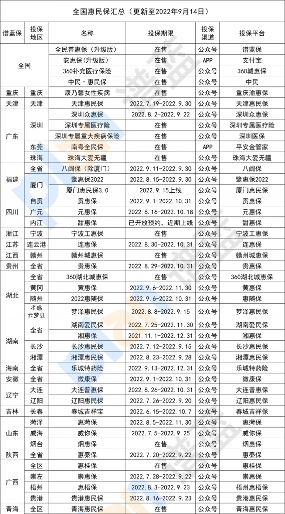 9月份全国惠民保又上新啦！快看看有没有你所在的城市~插图