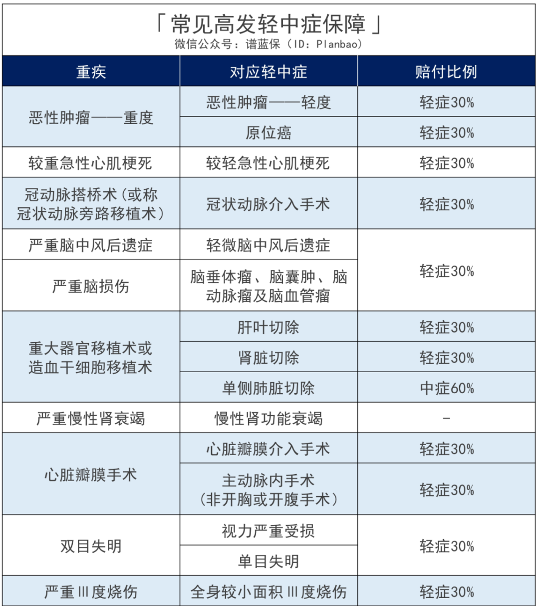 长生优诺健康：重疾不分组赔2次，一份投入双倍保障！插图16