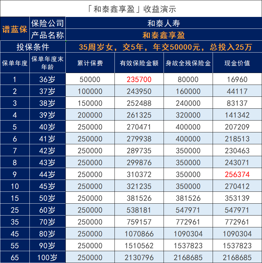 和泰鑫享盈终身寿险保险怎么样？收益如何？插图2