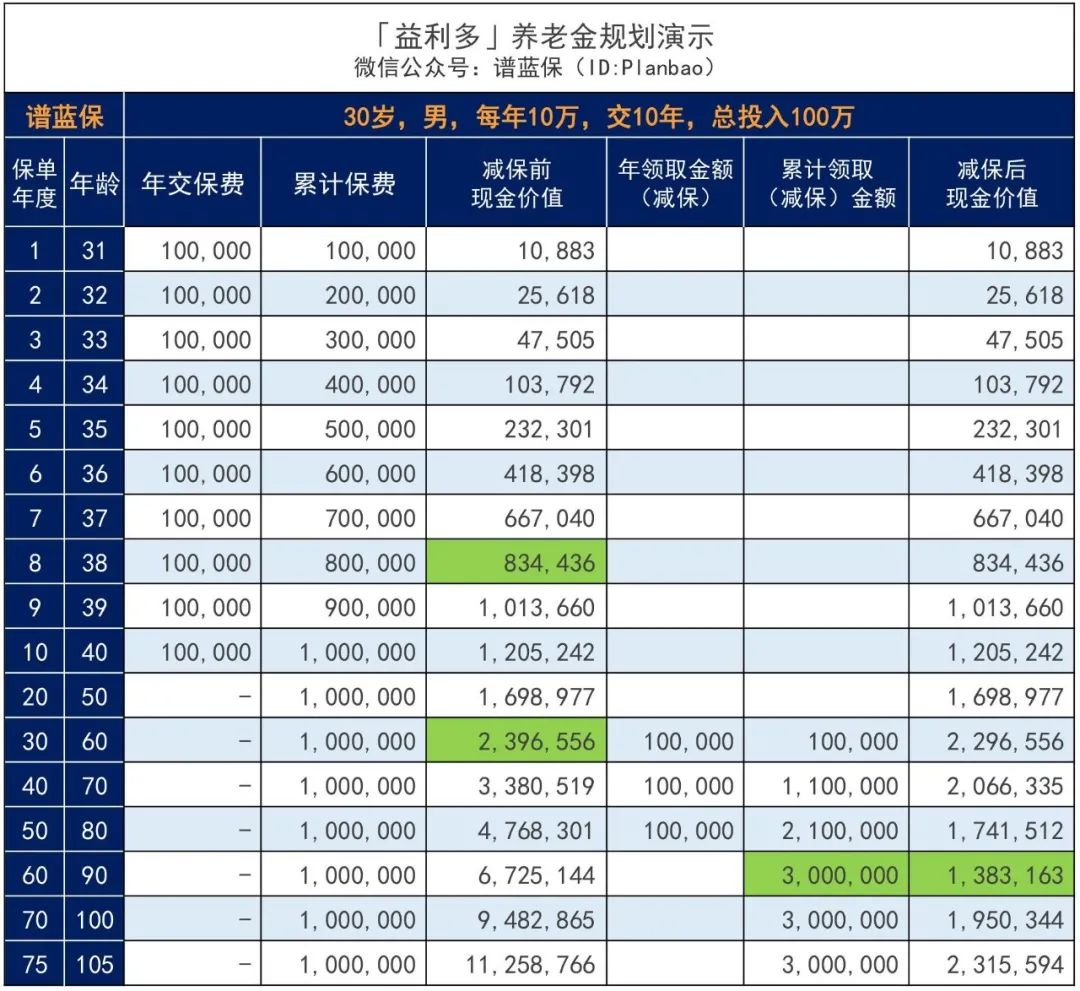 国联益利多：终身锁定高利率，每月低至166元即可投！插图10