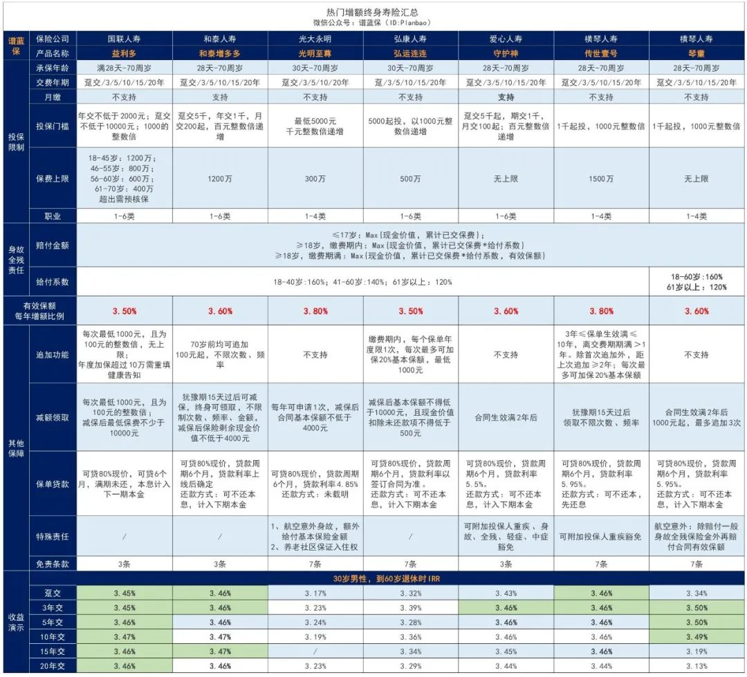 国联益利多：终身锁定高利率，每月低至166元即可投！插图18