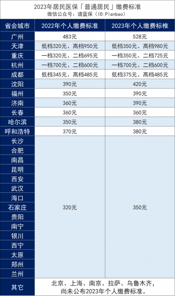 2023年居民医保开始缴费！又涨价了，还有必要交吗？插图1