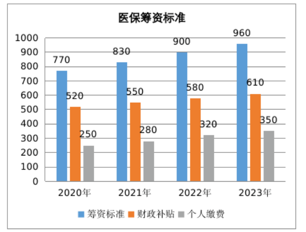 2023年居民医保开始缴费！又涨价了，还有必要交吗？插图2