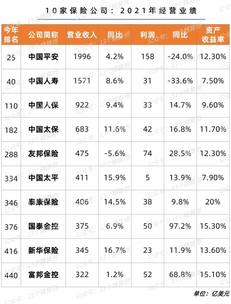 一年赚上亿美元，保险公司是靠拒赔赚钱的吗？插图2