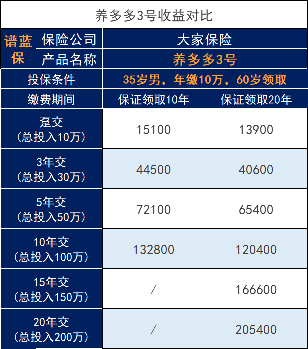 大家保险养多多3号养老年金险即将上线？收益好吗？插图4