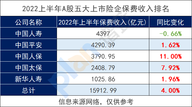 2022年上半年哪些保险公司在中国保险公司排行名列前茅？插图