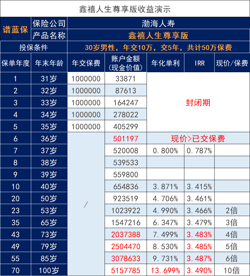 渤海人寿鑫禧人寿寿险，收益率能达到多少？插图2