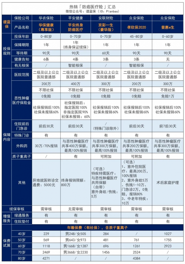 2022年10月最新父母保险投保指南，这些产品可以买！低门槛又便宜~插图6