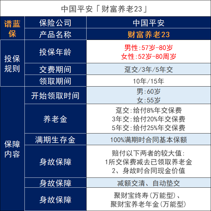 平安2023年开门红产品财富养老23怎么样？收益如何？插图