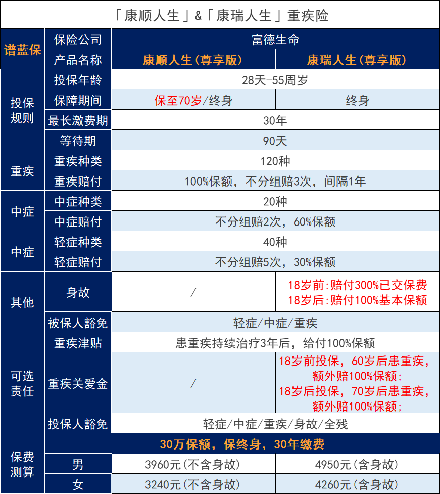 康顺人生vs康瑞人生多次赔付重大疾病保险怎么样？有什么亮点？插图