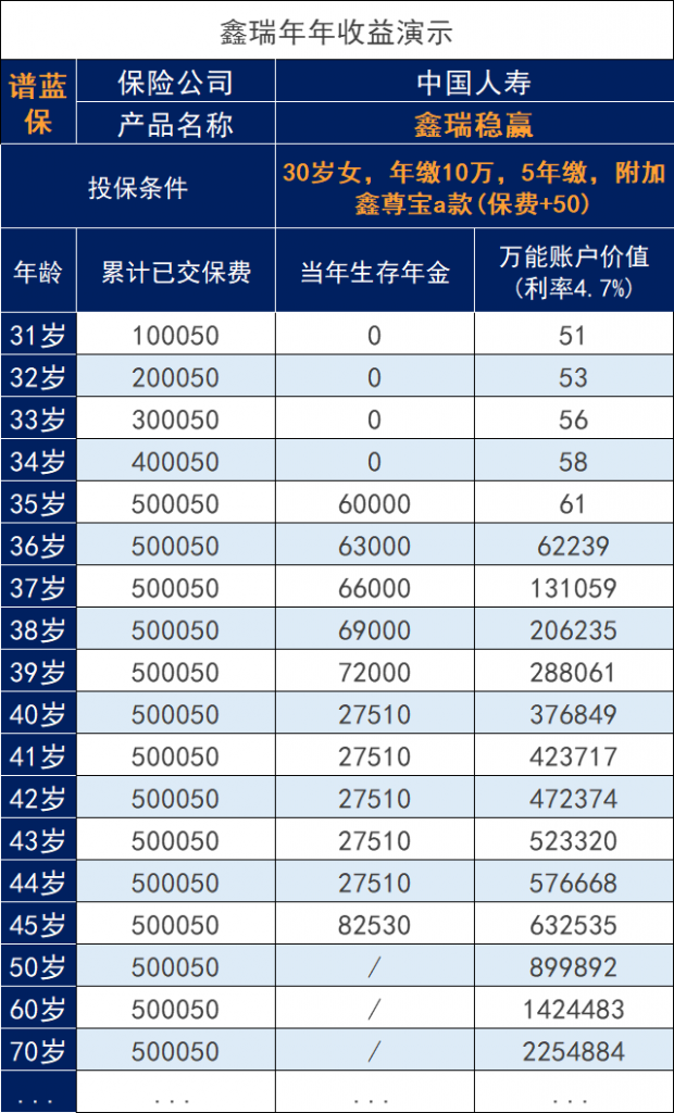 中国人寿第三款开门红国寿鑫瑞稳赢怎么样？收益如何？插图2