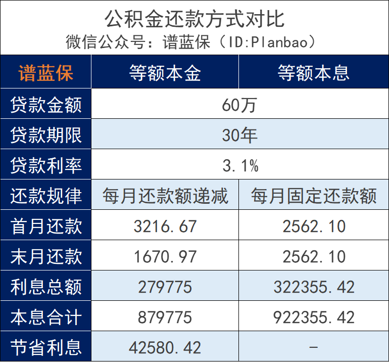 公积金贷款利率历史最低！贷款前，先搞清楚这些问题~插图18