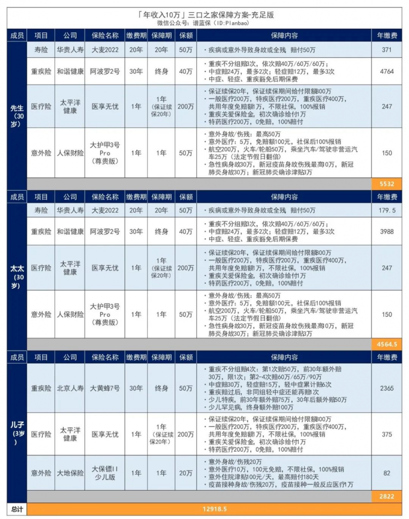 年收入10万-30万的三口之家，这样买保险实用又划算！插图6