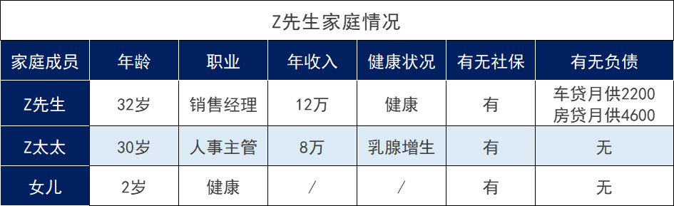 预算不多，人均2000多可以配齐一家三口的保险吗？这个方案可以参考下。插图