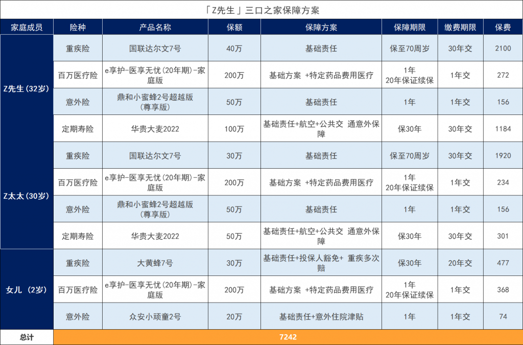 预算不多，人均2000多可以配齐一家三口的保险吗？这个方案可以参考下。插图8