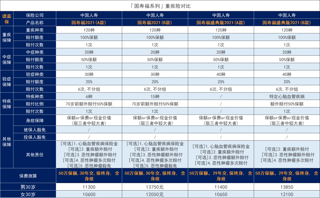 中国人寿表现最佳重大疾病保险价目表，这些国寿重大疾病保险表现好吗？插图