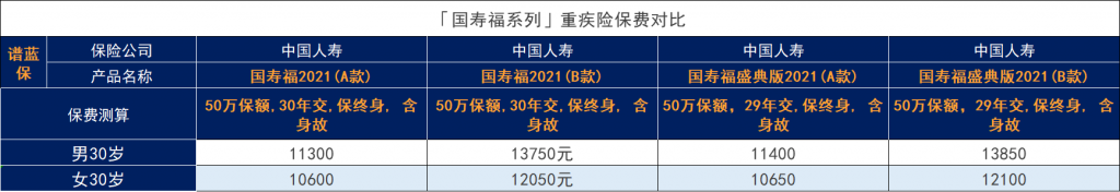 中国人寿表现最佳重大疾病保险价目表，这些国寿重大疾病保险表现好吗？插图2