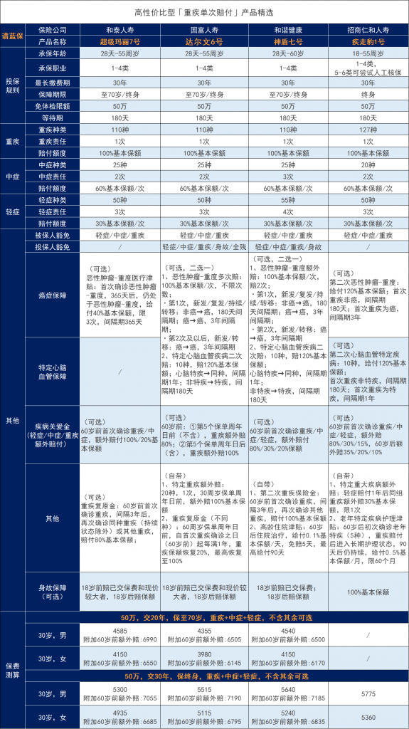 中国人寿表现最佳重大疾病保险价目表，这些国寿重大疾病保险表现好吗？插图4