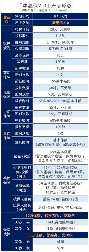 康惠保2.0怎么样，百年人寿重疾险好不好？插图