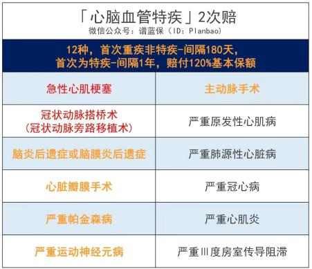 康惠保2.0怎么样，百年人寿重疾险好不好？插图4