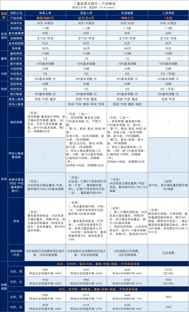 康惠保2.0怎么样，百年人寿重疾险好不好？插图6