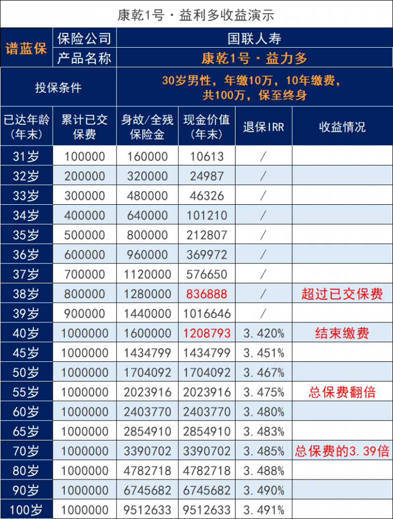 康乾1号·益利多这款加减保灵活TOP级增额寿，双11后即将调整了！插图2