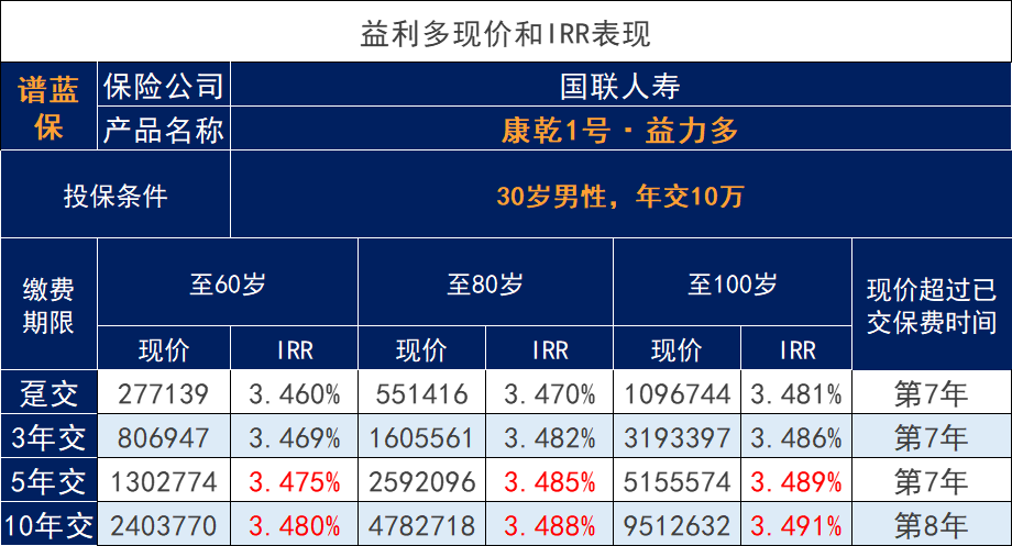 康乾1号·益利多这款加减保灵活TOP级增额寿，双11后即将调整了！插图4