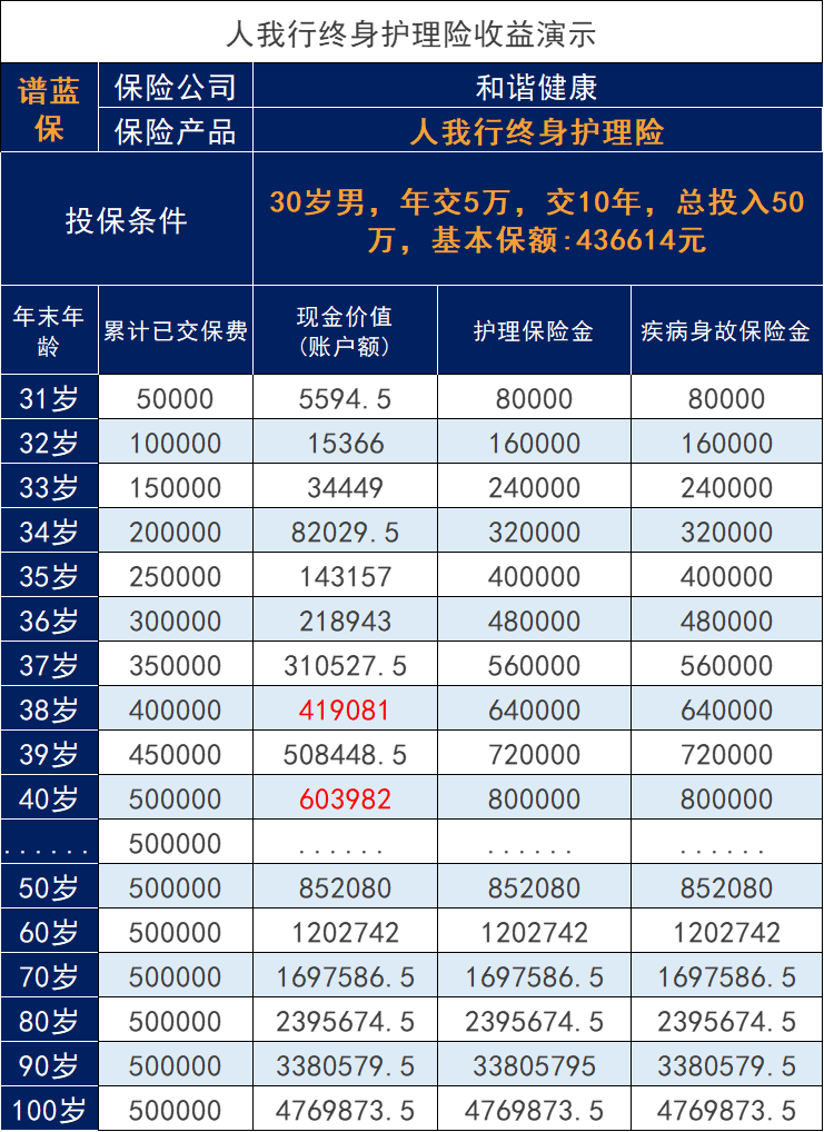 和谐健康人我行终身护理保险怎么样？收益如何？插图2