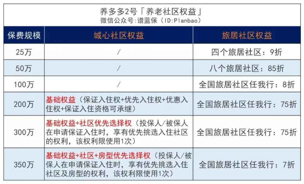 大家保险公司新出的22版养多多2号年金险怎样？插图3